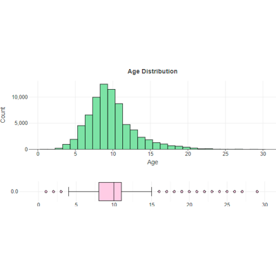 Predictive Insights from CatBoost